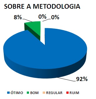 SOBRE A METODOLOGIA: 92% ÓTIMO, 8% BOM, 0% REGULAR, 0% RUIM