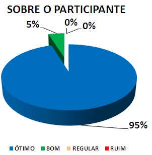 SOBRE O PARTICIPANTE: 95% ÓTIMO, 5% BOM, 0% REGULAR, 0% RUIM