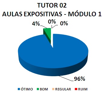 TUTOR 02 AULAS EXPOSITIVAS - MÓDULO 1: 96% ÓTIMO, 4% BOM, 0% REGULAR, 0% RUIM