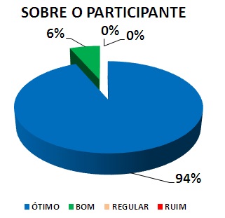 SOBRE O PARTICIPANTE: 94% ÓTIMO, 6% BOM, 0% REGULAR, 0% RUIM