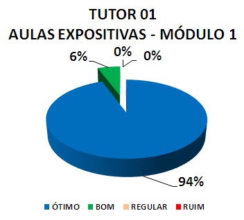 TUTOR 01 AULAS EXPOSITIVAS - MÓDULO 1: 94% ÓTIMO, 6% BOM, 0% REGULAR, 0% RUIM