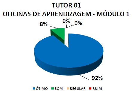 TUTOR 01 OFICINAS DE APRENDIZAGEM - MÓDULO 1: 92% ÓTIMO, 8% BOM, 0% REGULAR, 0% RUIM