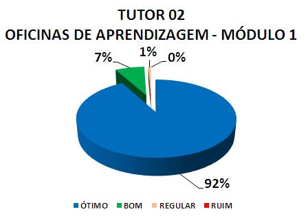 TUTOR 02 OFICINAS DE APRENDIZAGEM - MÓDULO 1: 92% ÓTIMO, 7% BOM, 1% REGULAR, 0% RUIM