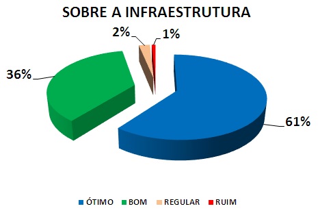 SOBRE A INFRAESTRUTURA: 61% ÓTIMO, 36% BOM, 2% REGULAR, 1% RUIM