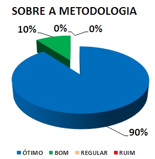 SOBRE A METODOLOGIA: 90% ÓTIMO, 10% BOM, 0% REGULAR, 0% RUIM