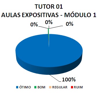 TUTOR 01 AULAS EXPOSITIVAS - MÓDULO 1: 100% ÓTIMO, 0% BOM, 0% REGULAR, 0% RUIM