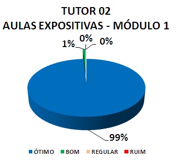 TUTOR 02 AULAS EXPOSITIVAS - MÓDULO 1: 99% ÓTIMO, 1% BOM, 0% REGULAR, 0% RUIM
