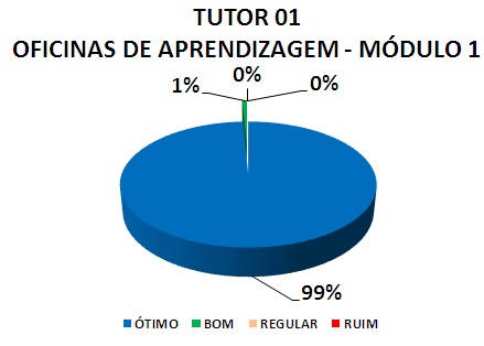 TUTOR 01 OFICINAS DE APRENDIZAGEM - MÓDULO 1: 99% ÓTIMO, 1% BOM, 0% REGULAR, 0% RUIM