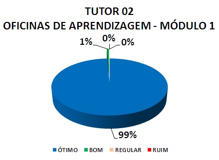 TUTOR 02 OFICINAS DE APRENDIZAGEM - MÓDULO 1: 99% ÓTIMO, 1% BOM, 0% REGULAR, 0% RUIM