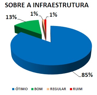 SOBRE A INFRAESTRUTURA: 85% ÓTIMO, 13% BOM, 1% REGULAR, 1% RUIM