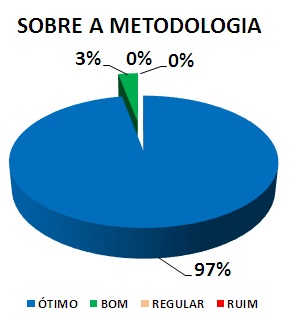 SOBRE A METODOLOGIA: 97% ÓTIMO, 3% BOM, 0% REGULAR, 0% RUIM