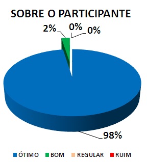 SOBRE O PARTICIPANTE: 98% ÓTIMO, 2% BOM, 0% REGULAR, 0% RUIM