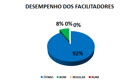 DESEMPENHO DOS FACILITADORES: 92% ÓTIMO, 8% BOM, 0% REGULAR, 0% RUIM