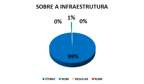 SOBRE A INFRAESTRUTURA: 99% ÓTIMO, 1% BOM, 0% REGULAR, 0% RUIM