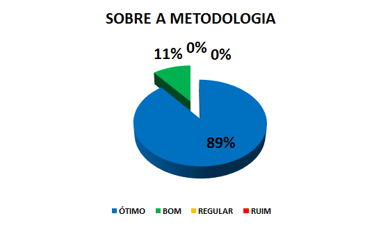 SOBRE A METODOLOGIA: 89% ÓTIMO, 11% BOM, 0% REGULAR, 0% RUIM