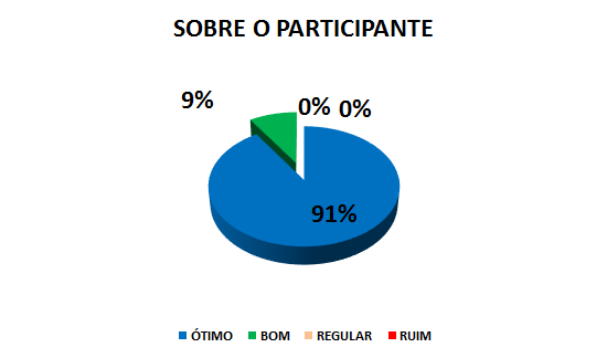 SOBRE O PARTICIPANTE: 91% ÓTIMO, 9% BOM, 0% REGULAR, 0% RUIM