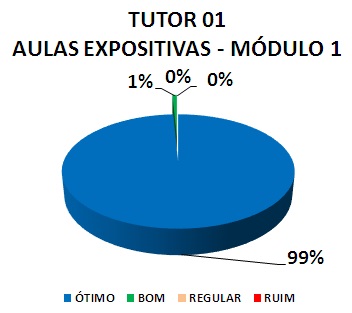 TUTOR 01 AULAS EXPOSITIVAS - MÓDULO 1: 99% ÓTIMO, 1% BOM, 0% REGULAR, 0% RUIM