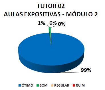 TUTOR 02 AULAS EXPOSITIVAS - MÓDULO 2: 99% ÓTIMO, 1% BOM, 0% REGULAR, 0% RUIM