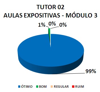 TUTOR 02 AULAS EXPOSITIVAS - MÓDULO 3: 99% ÓTIMO, 1% BOM, 0% REGULAR, 0% RUIM