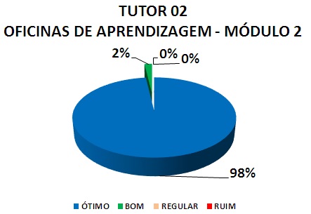 TUTOR 02 OFICINAS DE APRENDIZAGEM - MÓDULO 2: 98% ÓTIMO, 2% BOM, 0% REGULAR, 0% RUIM