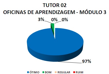 TUTOR 02 OFICINAS DE APRENDIZAGEM - MÓDULO 3: 97% ÓTIMO, 3% BOM, 0% REGULAR, 0% RUIM