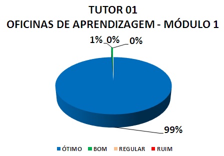 TUTOR 01 OFICINAS DE APRENDIZAGEM - MÓDULO 1: 99% ÓTIMO, 1% BOM, 0% REGULAR, 0% RUIM