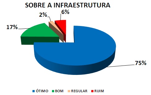 SOBRE A INFRAESTRUTURA: 75% ÓTIMO, 17% BOM, 2% REGULAR, 6% RUIM