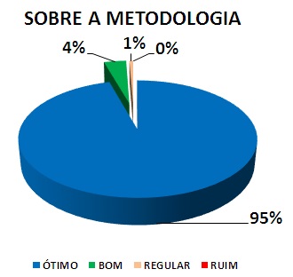 SOBRE A METODOLOGIA: 95% ÓTIMO, 4% BOM, 1% REGULAR, 0% RUIM