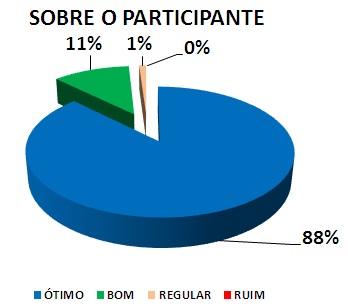 SOBRE O PARTICIPANTE: 88% ÓTIMO, 11% BOM, 1% REGULAR, 0% RUIM