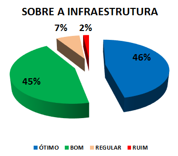 SOBRE A INFRAESTRUTURA: 46% ÓTIMO, 45% BOM, 7% REGULAR, 2% RUIM