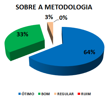 SOBRE A METODOLOGIA: 64% ÓTIMO, 33% BOM, 3% REGULAR, 0% RUIM