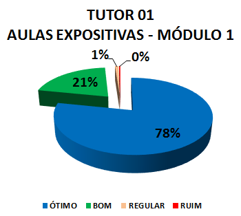 TUTOR 01 AULAS EXPOSITIVAS - MÓDULO 1: 78% ÓTIMO, 21% BOM, 1% REGULAR, 0% RUIM