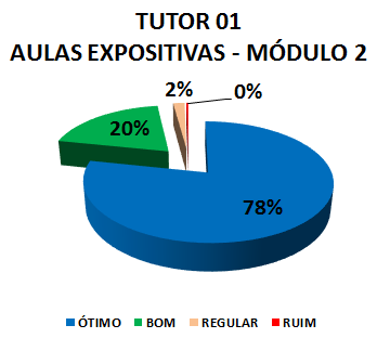 TUTOR 01 AULAS EXPOSITIVAS - MÓDULO 2: 78% ÓTIMO, 20% BOM, 2% REGULAR, 0% RUIM