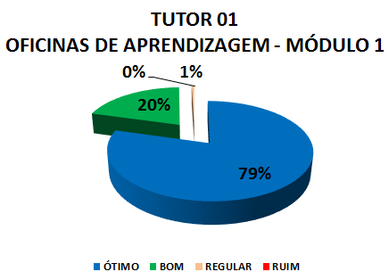 TUTOR 01 OFICINAS DE APRENDIZAGEM - MÓDULO 1: 79% ÓTIMO, 20% BOM, 1% REGULAR, 0% RUIM