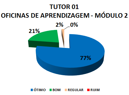 TUTOR 01 OFICINAS DE APRENDIZAGEM - MÓDULO 2: 77% ÓTIMO, 21% BOM, 2% REGULAR, 0% RUIM