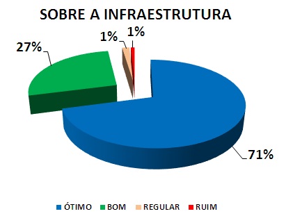SOBRE A INFRAESTRUTURA: 71% ÓTIMO, 27% BOM, 1% REGULAR, 1% RUIM