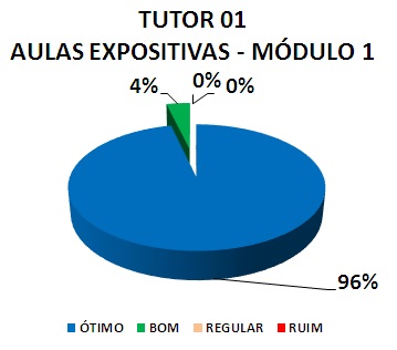 TUTOR 01 AULAS EXPOSITIVAS - MÓDULO 1: 96% ÓTIMO, 4% BOM, 0% REGULAR, 0% RUIM