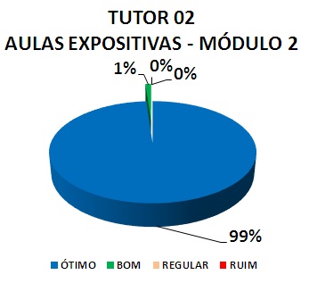 TUTOR 02 AULAS EXPOSITIVAS - MÓDULO 2: 99% ÓTIMO, 1% BOM, 0% REGULAR, 0% RUIM