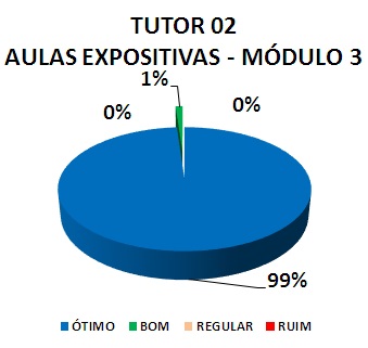 TUTOR 02 AULAS EXPOSITIVAS - MÓDULO 3: 99% ÓTIMO, 1% BOM, 0% REGULAR, 0% RUIM