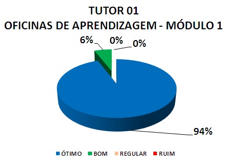 TUTOR 01 OFICINAS DE APRENDIZAGEM - MÓDULO 1: 94% ÓTIMO, 6% BOM, 0% REGULAR, 0% RUIM