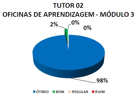 TUTOR 02 OFICINAS DE APRENDIZAGEM - MÓDULO 3: 98% ÓTIMO, 2% BOM, 0% REGULAR, 0% RUIM