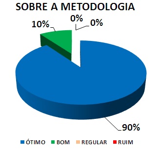 SOBRE A METODOLOGIA: 90% ÓTIMO, 10% BOM, 0% REGULAR, 0% RUIM
