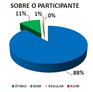 SOBRE O PARTICIPANTE: 88% ÓTIMO, 11% BOM, 1% REGULAR, 0% RUIM