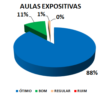AULAS EXPOSITIVAS: 88% ÓTIMO, 11% BOM, 1% REGULAR, 0% RUIM