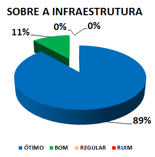 SOBRE A INFRAESTRUTURA: 89% ÓTIMO, 11% BOM, 0% REGULAR, 0% RUIM