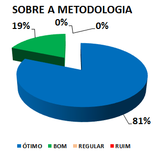 SOBRE A METODOLOGIA: 81% ÓTIMO, 19% BOM, 0% REGULAR,0 % RUIM
