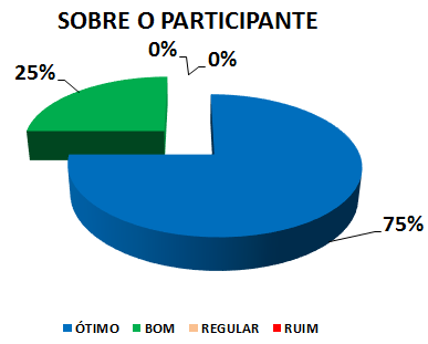 SOBRE O PARTICIPANTE: 75% ÓTIMO, 25% BOM, 0% REGULAR, 0% RUIM