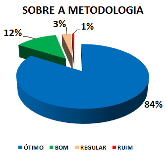 SOBRE A METODOLOGIA: 84% ÓTIMO, 12% BOM, 3% REGULAR, 1% RUIM