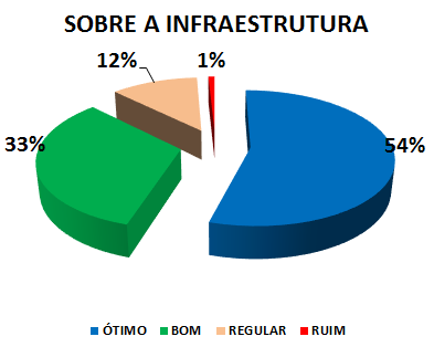 SOBRE A INFRAESTRUTURA: 54% ÓTIMO, 33% BOM, 12% REGULAR, 1% RUIM