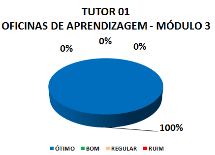 TUTOR 01 OFICINAS DE APRENDIZAGEM - MÓDULO 3: 100% ÓTIMO, 0% BOM, 0% REGULAR, 0% RUIM